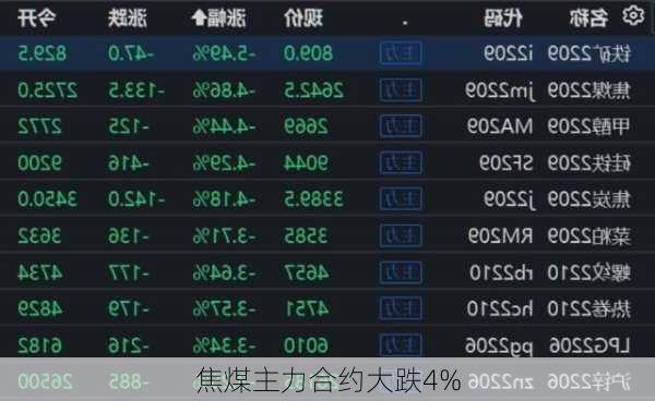 焦煤主力合约大跌4%