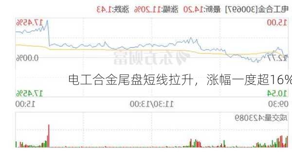 电工合金尾盘短线拉升，涨幅一度超16%