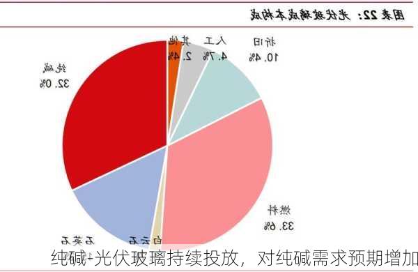 纯碱-光伏玻璃持续投放，对纯碱需求预期增加