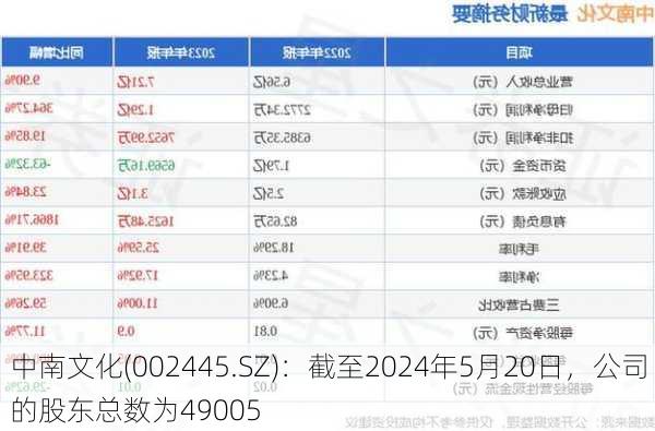 中南文化(002445.SZ)：截至2024年5月20日，公司的股东总数为49005