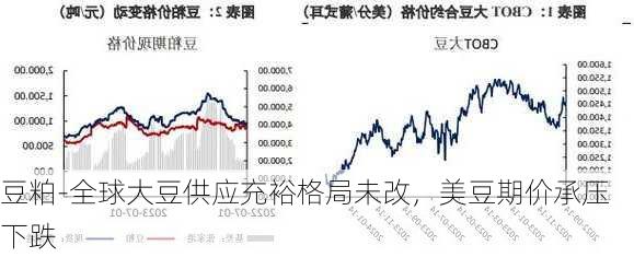 豆粕-全球大豆供应充裕格局未改，美豆期价承压下跌