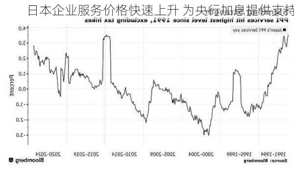 日本企业服务价格快速上升 为央行加息提供支持