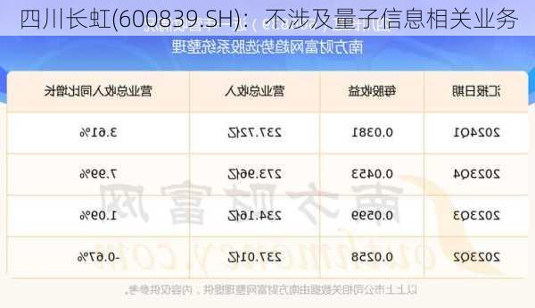 四川长虹(600839.SH)：不涉及量子信息相关业务