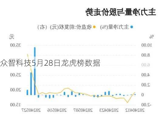 众智科技5月28日龙虎榜数据