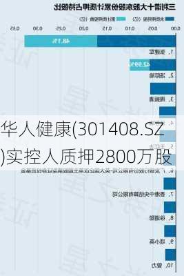 华人健康(301408.SZ)实控人质押2800万股