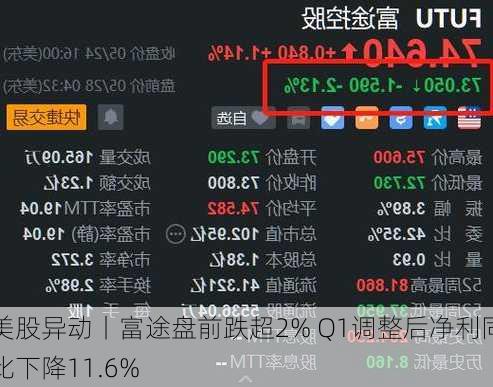 美股异动丨富途盘前跌超2% Q1调整后净利同比下降11.6%