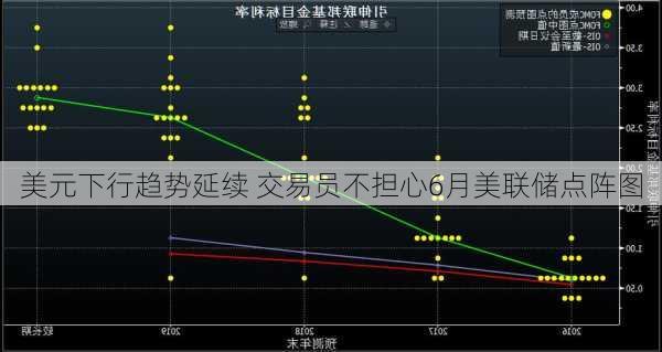 美元下行趋势延续 交易员不担心6月美联储点阵图