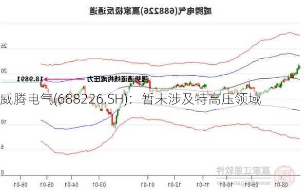 威腾电气(688226.SH)：暂未涉及特高压领域