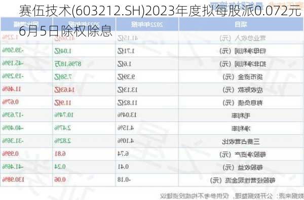 赛伍技术(603212.SH)2023年度拟每股派0.072元 6月5日除权除息