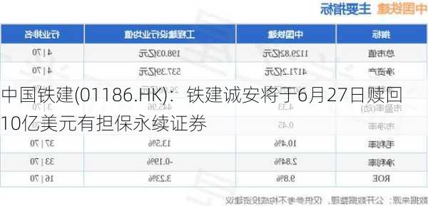 中国铁建(01186.HK)：铁建诚安将于6月27日赎回10亿美元有担保永续证券