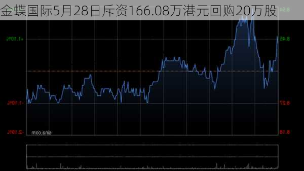 金蝶国际5月28日斥资166.08万港元回购20万股