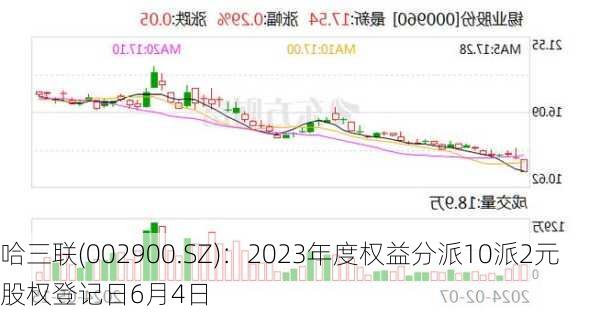 哈三联(002900.SZ)：2023年度权益分派10派2元 股权登记日6月4日