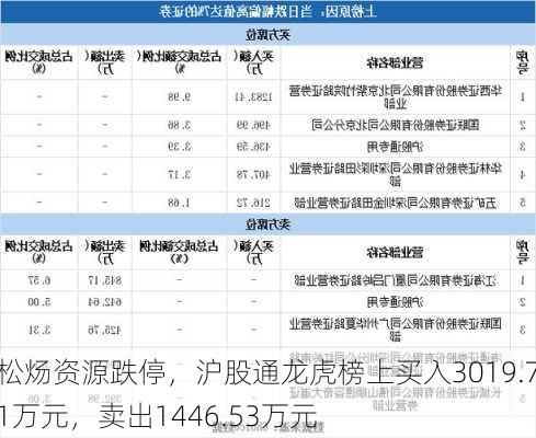 松炀资源跌停，沪股通龙虎榜上买入3019.71万元，卖出1446.53万元