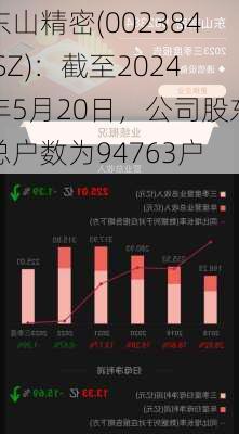 东山精密(002384.SZ)：截至2024年5月20日，公司股东总户数为94763户