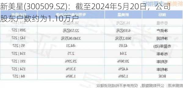 新美星(300509.SZ)：截至2024年5月20日，公司股东户数约为1.10万户