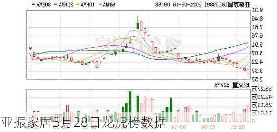 亚振家居5月28日龙虎榜数据