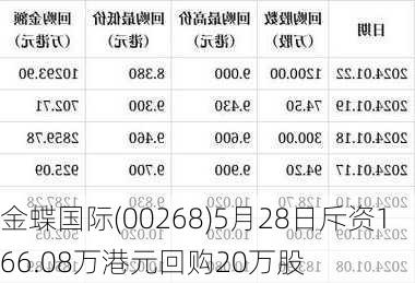 金蝶国际(00268)5月28日斥资166.08万港元回购20万股