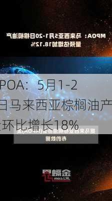 MPOA：5月1-20日马来西亚棕榈油产量环比增长18%