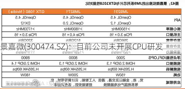 景嘉微(300474.SZ)：目前公司未开展CPU研发