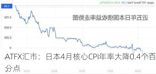 ATFX汇市：日本4月核心CPI年率大降0.4个百分点