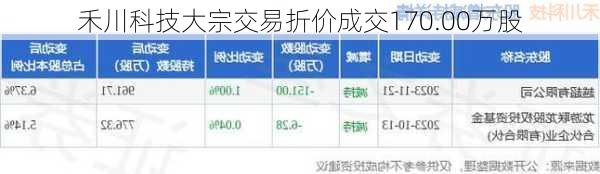 禾川科技大宗交易折价成交170.00万股