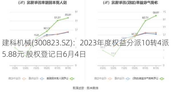 建科机械(300823.SZ)：2023年度权益分派10转4派5.88元 股权登记日6月4日