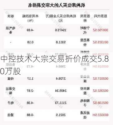 中控技术大宗交易折价成交5.80万股