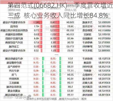 第四范式(06682.HK)一季度营收增近三成  核心业务收入同比增长84.8%