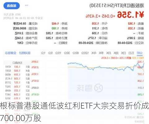 摩根标普港股通低波红利ETF大宗交易折价成交700.00万股