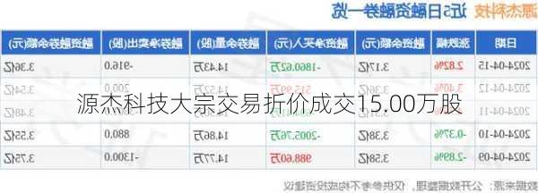 源杰科技大宗交易折价成交15.00万股