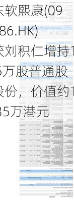 东软熙康(09686.HK)获刘积仁增持1.5万股普通股股份，价值约1.35万港元