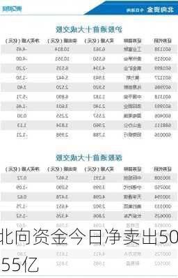 北向资金今日净卖出50.55亿