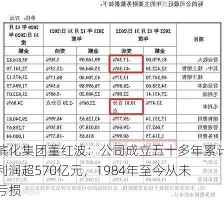 滨化集团董红波：公司成立五十多年累计利润超570亿元，1984年至今从未亏损