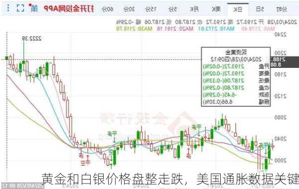 黄金和白银价格盘整走跌，美国通胀数据关键