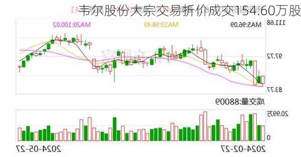 韦尔股份大宗交易折价成交154.60万股