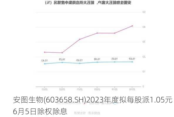 安图生物(603658.SH)2023年度拟每股派1.05元 6月5日除权除息