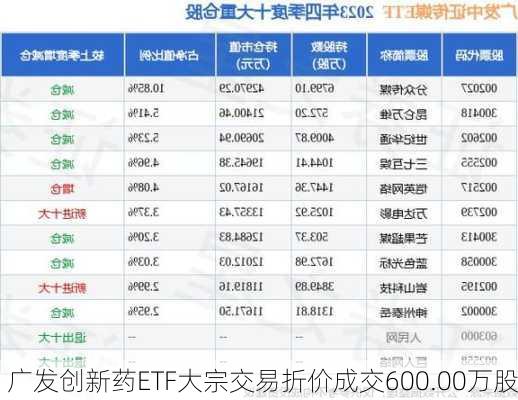 广发创新药ETF大宗交易折价成交600.00万股