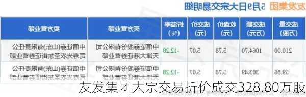 友发集团大宗交易折价成交328.80万股