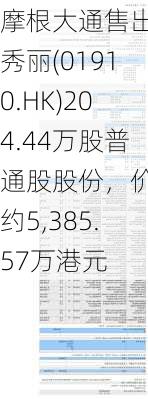 摩根大通售出新秀丽(01910.HK)204.44万股普通股股份，价值约5,385.57万港元