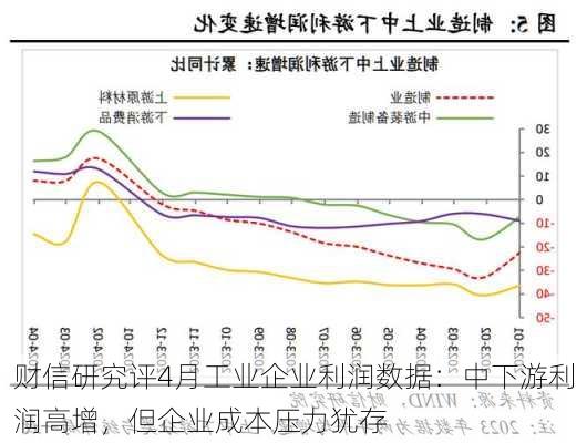 财信研究评4月工业企业利润数据：中下游利润高增，但企业成本压力犹存