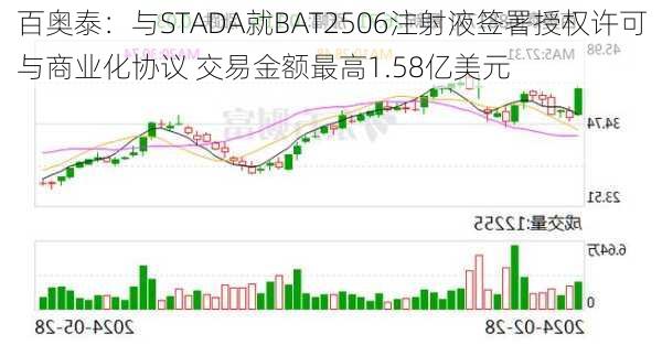 百奥泰：与STADA就BAT2506注射液签署授权许可与商业化协议 交易金额最高1.58亿美元