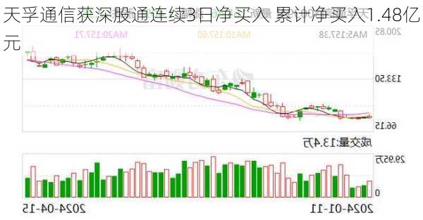 天孚通信获深股通连续3日净买入 累计净买入1.48亿元