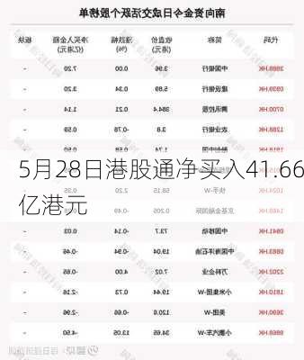 5月28日港股通净买入41.66亿港元