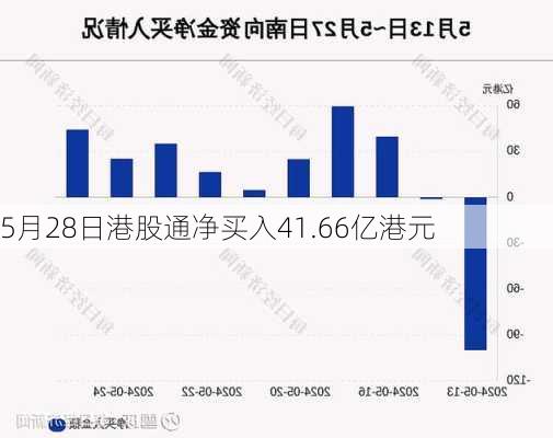 5月28日港股通净买入41.66亿港元