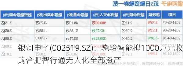 银河电子(002519.SZ)：骁骏智能拟1000万元收购合肥智行通无人化全部资产