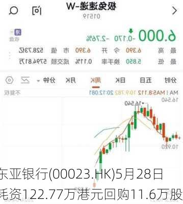 东亚银行(00023.HK)5月28日耗资122.77万港元回购11.6万股