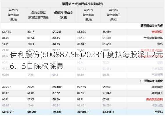 伊利股份(600887.SH)2023年度拟每股派1.2元 6月5日除权除息