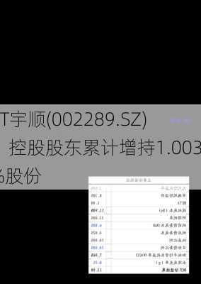 ST宇顺(002289.SZ)：控股股东累计增持1.0033%股份