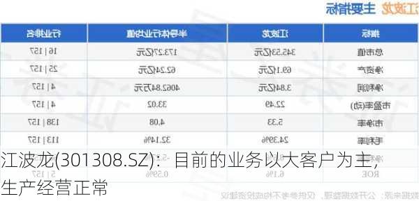 江波龙(301308.SZ)：目前的业务以大客户为主，生产经营正常