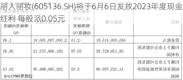 丽人丽妆(605136.SH)将于6月6日发放2023年度现金红利 每股派0.05元